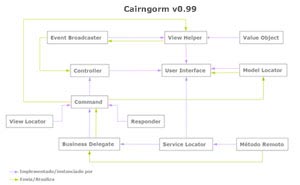 Diagrama do funcionamento do RIA Framework Cairngorm v.0.99